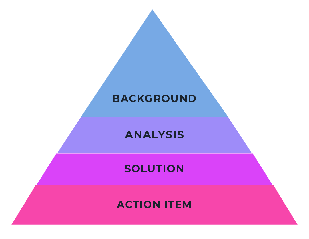 Thinking process Pryamid with 4 sections labels background, analysis, solution, and Action Item